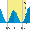 I-95 bridge tide chart for Sunday, July 2, 2023