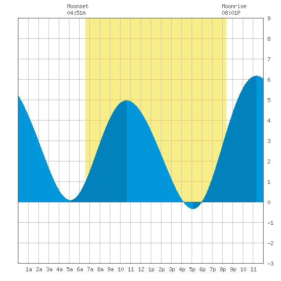 I-95 bridge tide chart for Monday, July 31, 2023