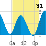 I-95 bridge tide chart for Monday, July 31, 2023