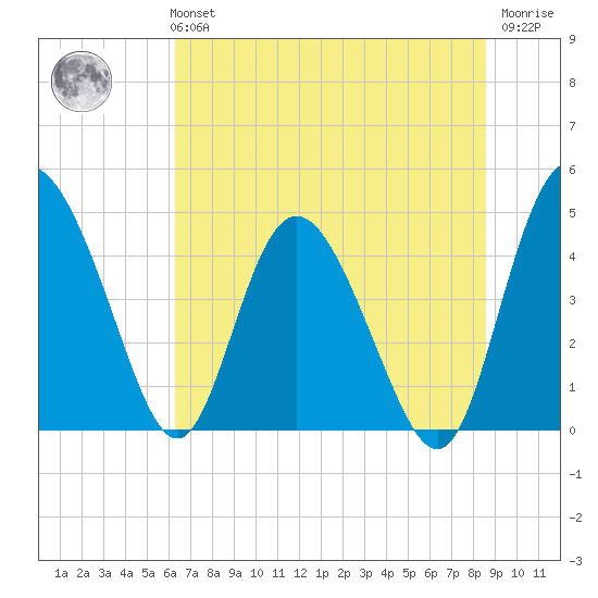 I-95 bridge tide chart for Monday, July 3, 2023