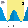 I-95 bridge tide chart for Monday, July 3, 2023