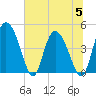 I-95 bridge tide chart for Wednesday, July 5, 2023