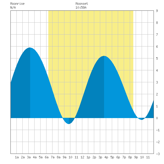 I-95 bridge tide chart for Friday, July 7, 2023