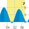 I-95 bridge tide chart for Friday, July 7, 2023