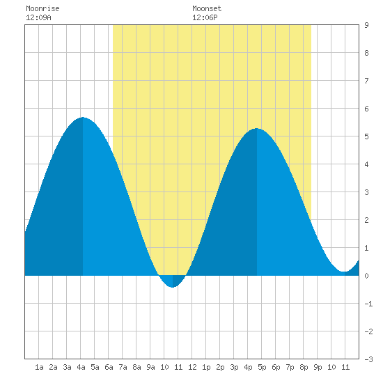 I-95 bridge tide chart for Saturday, July 8, 2023