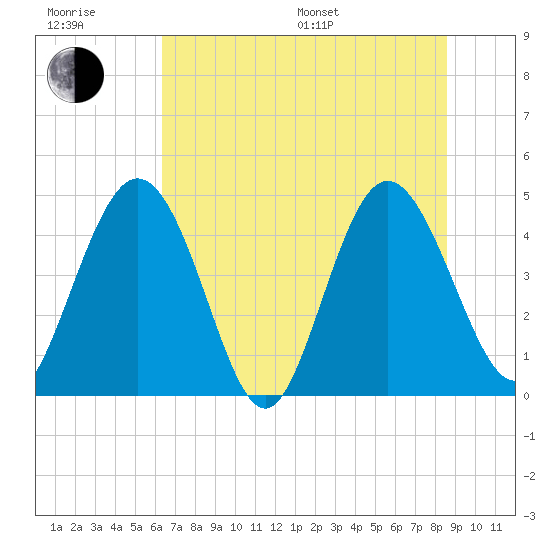 I-95 bridge tide chart for Sunday, July 9, 2023