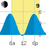 I-95 bridge tide chart for Sunday, July 9, 2023
