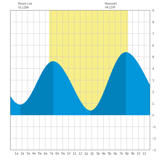 I-95 bridge tide chart for Thursday, August 10, 2023