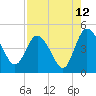 I-95 bridge tide chart for Saturday, August 12, 2023