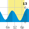 I-95 bridge tide chart for Sunday, August 13, 2023