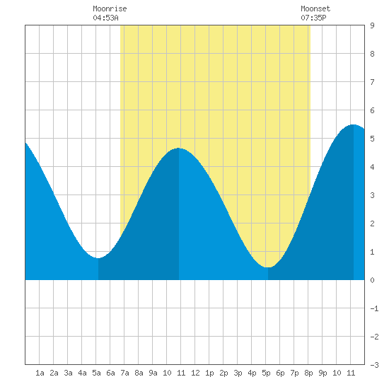 I-95 bridge tide chart for Monday, August 14, 2023