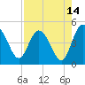 I-95 bridge tide chart for Monday, August 14, 2023