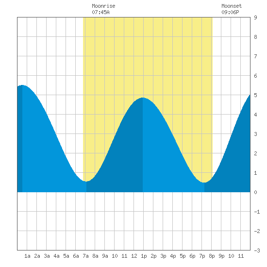 I-95 bridge tide chart for Thursday, August 17, 2023