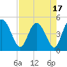I-95 bridge tide chart for Thursday, August 17, 2023