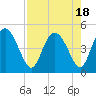 I-95 bridge tide chart for Friday, August 18, 2023