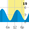 I-95 bridge tide chart for Saturday, August 19, 2023