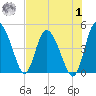 I-95 bridge tide chart for Tuesday, August 1, 2023