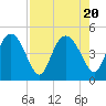 I-95 bridge tide chart for Sunday, August 20, 2023