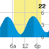 I-95 bridge tide chart for Tuesday, August 22, 2023