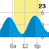 I-95 bridge tide chart for Wednesday, August 23, 2023