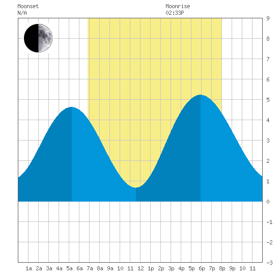 I-95 bridge tide chart for Thursday, August 24, 2023