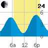 I-95 bridge tide chart for Thursday, August 24, 2023