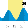I-95 bridge tide chart for Saturday, August 26, 2023