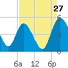 I-95 bridge tide chart for Sunday, August 27, 2023