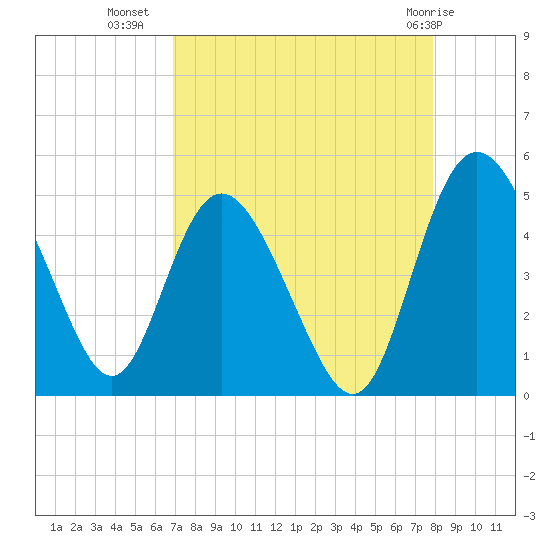 I-95 bridge tide chart for Monday, August 28, 2023