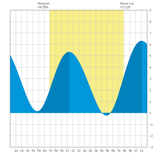 I-95 bridge tide chart for Tuesday, August 29, 2023