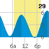 I-95 bridge tide chart for Tuesday, August 29, 2023
