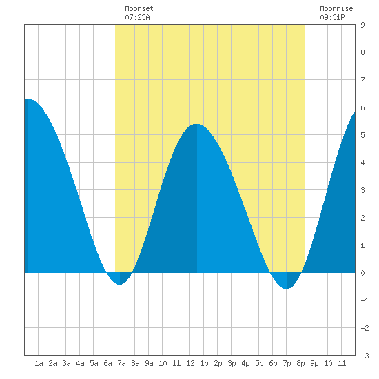 I-95 bridge tide chart for Wednesday, August 2, 2023