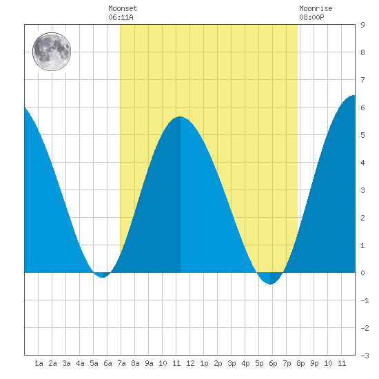 I-95 bridge tide chart for Wednesday, August 30, 2023