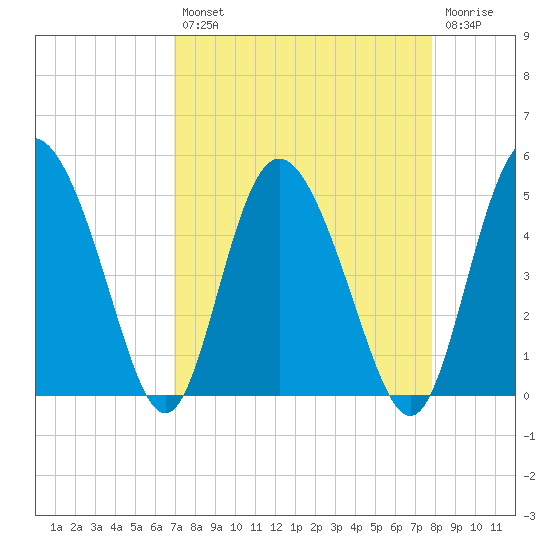 I-95 bridge tide chart for Thursday, August 31, 2023