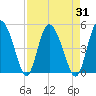I-95 bridge tide chart for Thursday, August 31, 2023