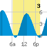 I-95 bridge tide chart for Thursday, August 3, 2023