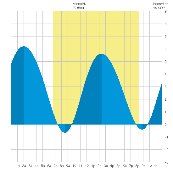I-95 bridge tide chart for Friday, August 4, 2023