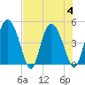I-95 bridge tide chart for Friday, August 4, 2023