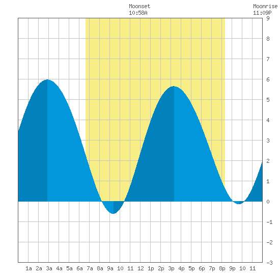I-95 bridge tide chart for Saturday, August 5, 2023