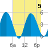 I-95 bridge tide chart for Saturday, August 5, 2023