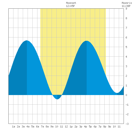 I-95 bridge tide chart for Sunday, August 6, 2023