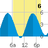 I-95 bridge tide chart for Sunday, August 6, 2023