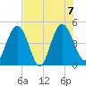 I-95 bridge tide chart for Monday, August 7, 2023