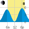 I-95 bridge tide chart for Tuesday, August 8, 2023
