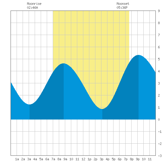 I-95 bridge tide chart for Sunday, September 10, 2023