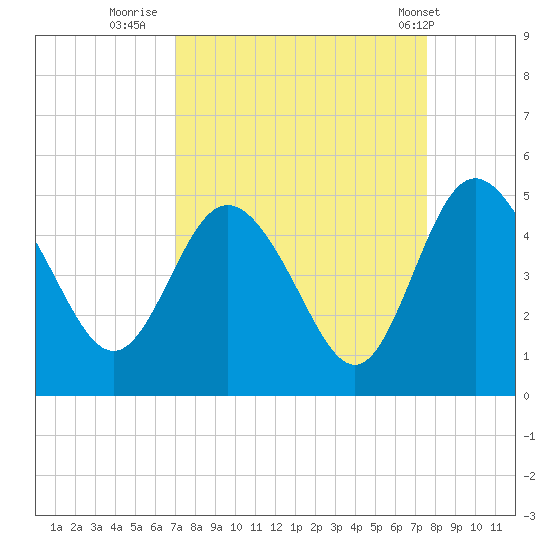I-95 bridge tide chart for Monday, September 11, 2023