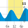 I-95 bridge tide chart for Monday, September 11, 2023