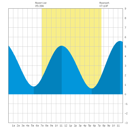 I-95 bridge tide chart for Wednesday, September 13, 2023