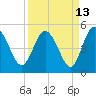 I-95 bridge tide chart for Wednesday, September 13, 2023