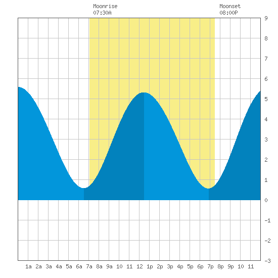 I-95 bridge tide chart for Friday, September 15, 2023
